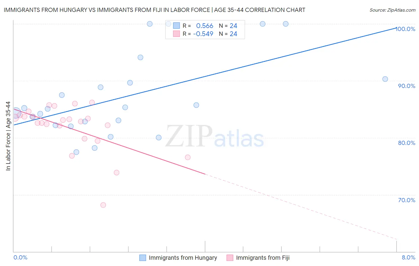 Immigrants from Hungary vs Immigrants from Fiji In Labor Force | Age 35-44