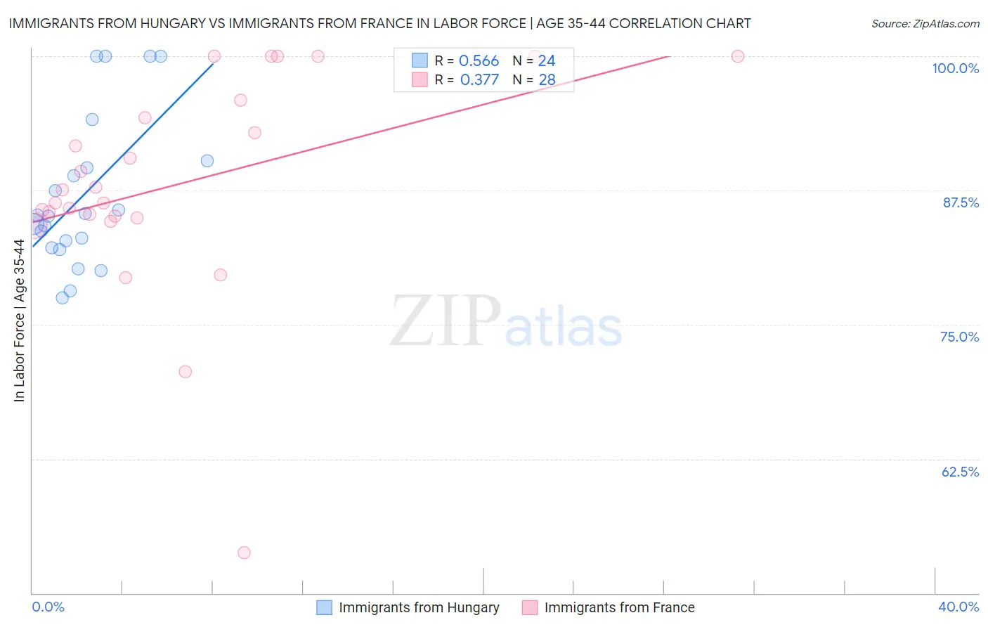 Immigrants from Hungary vs Immigrants from France In Labor Force | Age 35-44