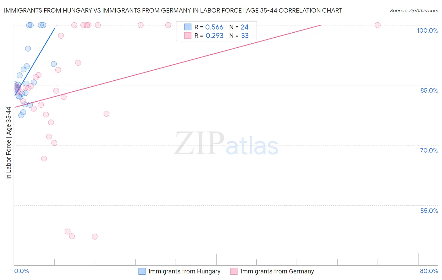 Immigrants from Hungary vs Immigrants from Germany In Labor Force | Age 35-44