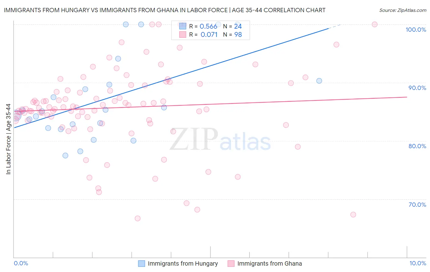 Immigrants from Hungary vs Immigrants from Ghana In Labor Force | Age 35-44