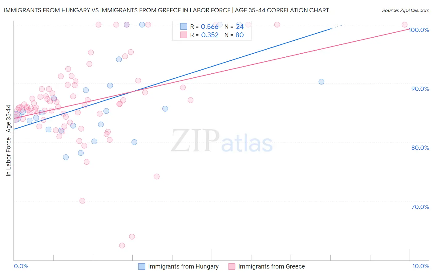 Immigrants from Hungary vs Immigrants from Greece In Labor Force | Age 35-44