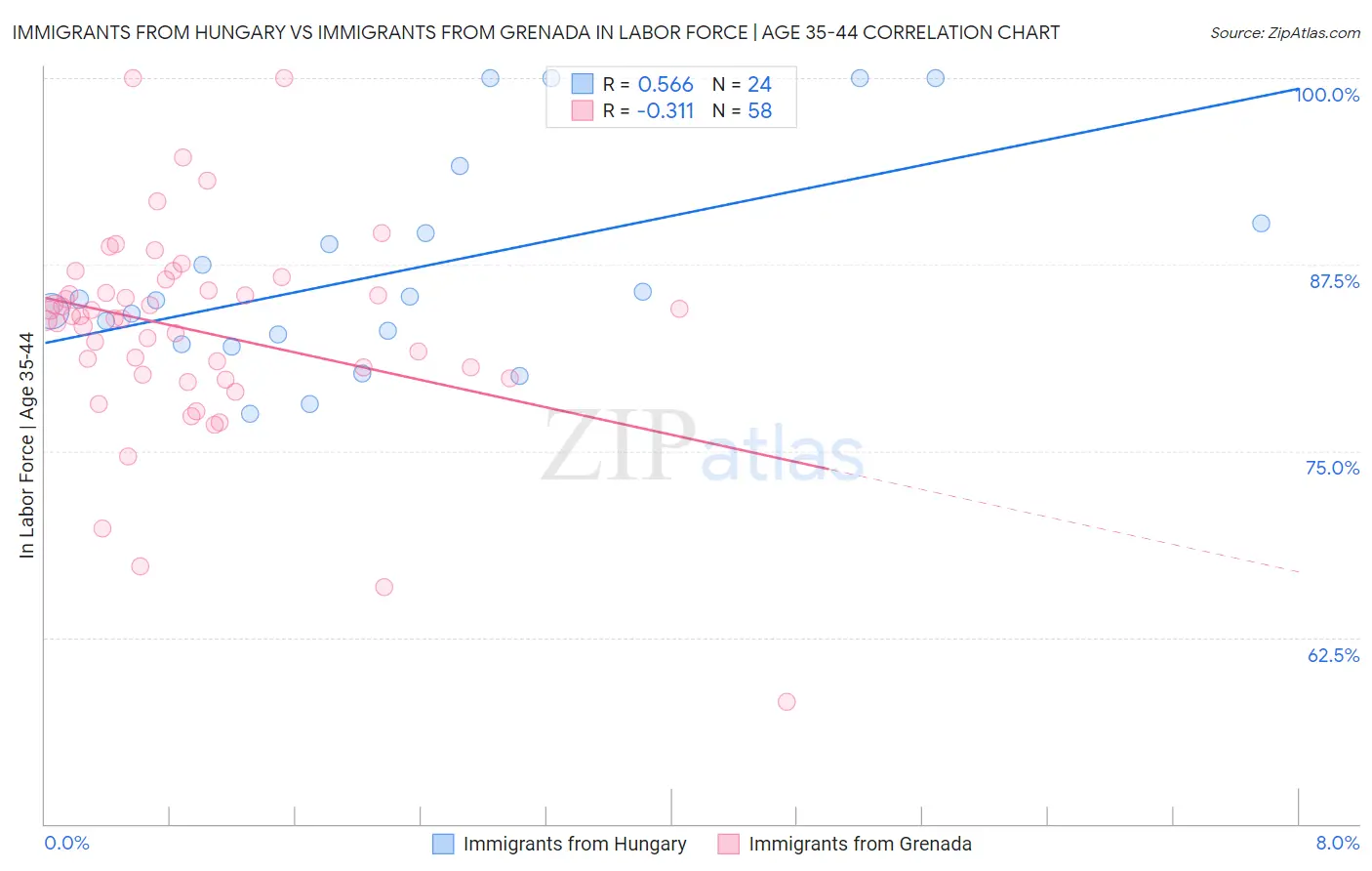 Immigrants from Hungary vs Immigrants from Grenada In Labor Force | Age 35-44