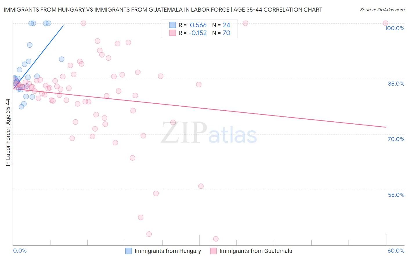 Immigrants from Hungary vs Immigrants from Guatemala In Labor Force | Age 35-44