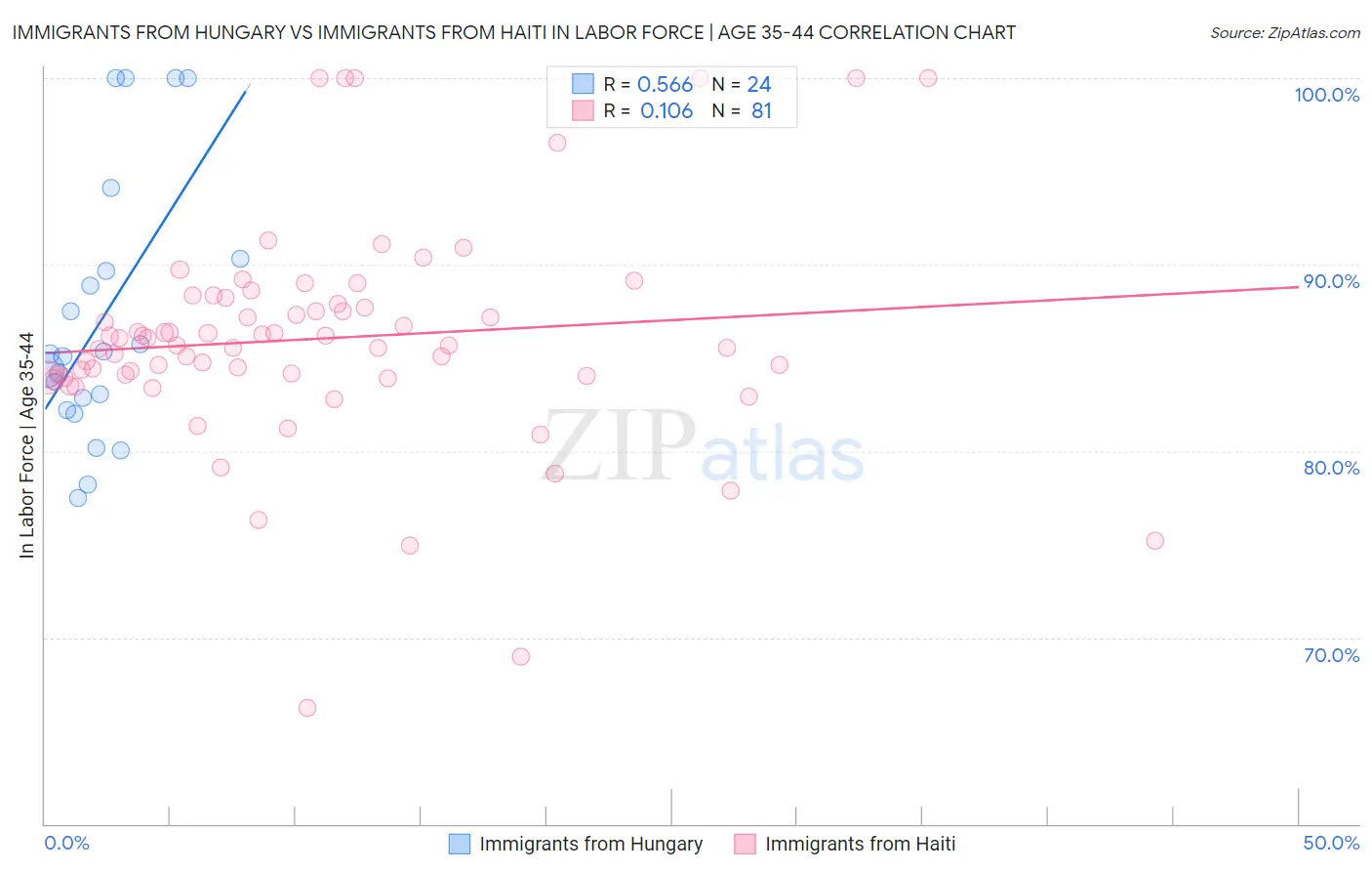 Immigrants from Hungary vs Immigrants from Haiti In Labor Force | Age 35-44