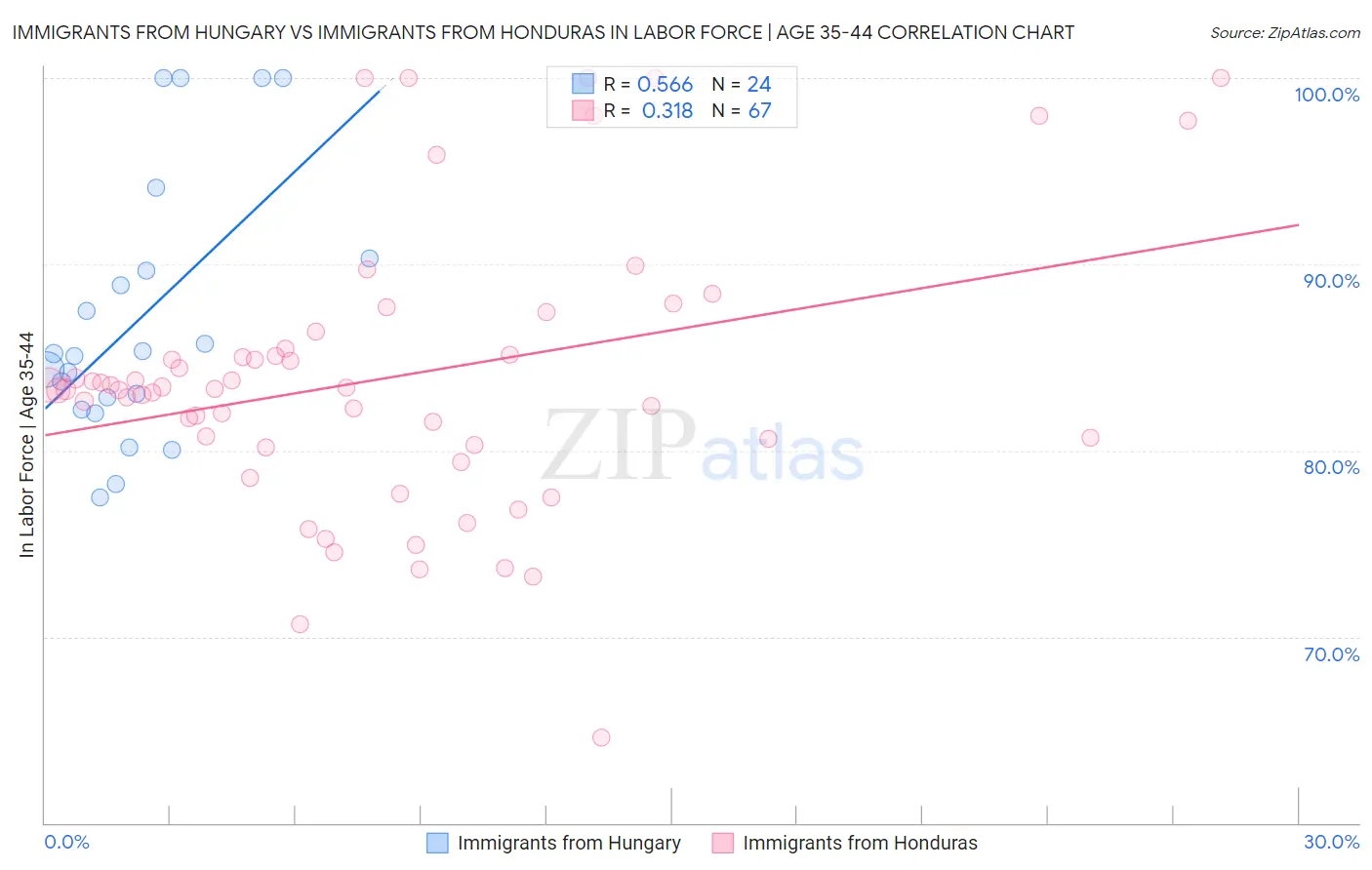 Immigrants from Hungary vs Immigrants from Honduras In Labor Force | Age 35-44
