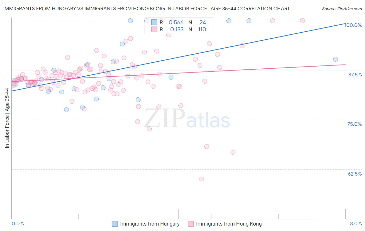 Immigrants from Hungary vs Immigrants from Hong Kong In Labor Force | Age 35-44