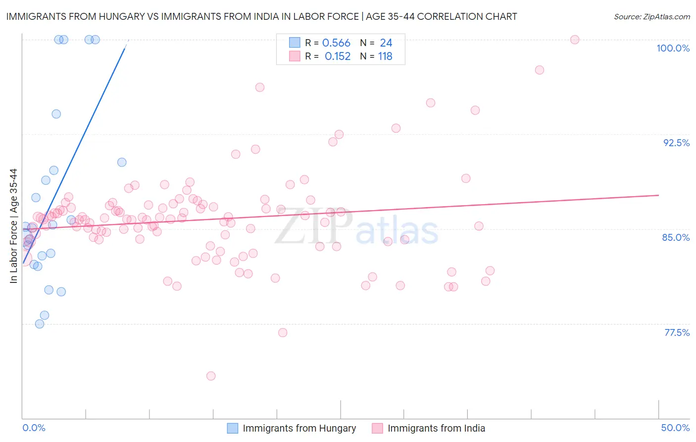 Immigrants from Hungary vs Immigrants from India In Labor Force | Age 35-44