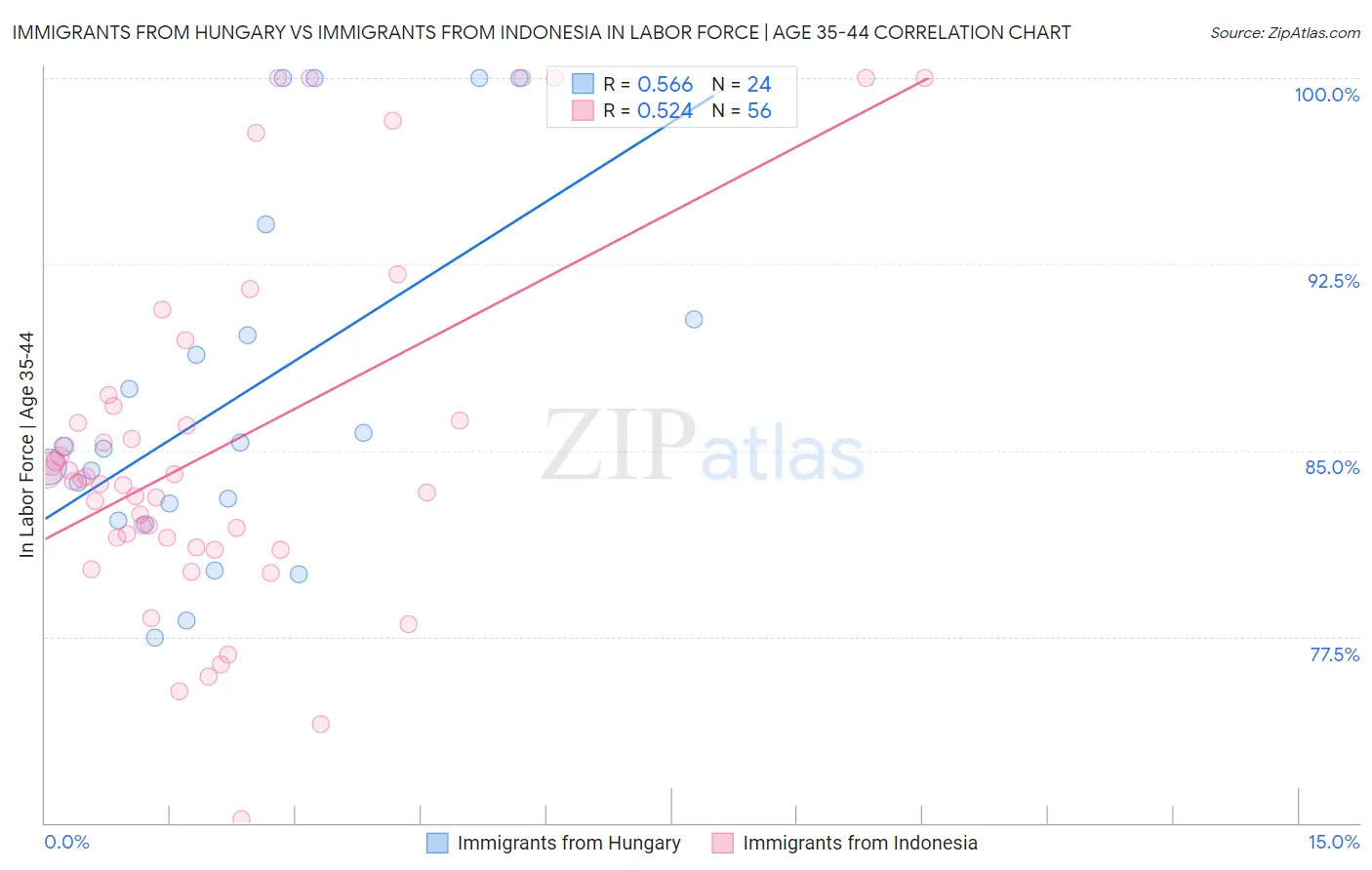 Immigrants from Hungary vs Immigrants from Indonesia In Labor Force | Age 35-44