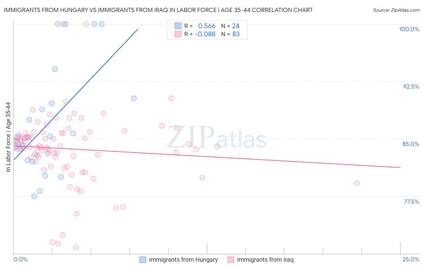 Immigrants from Hungary vs Immigrants from Iraq In Labor Force | Age 35-44