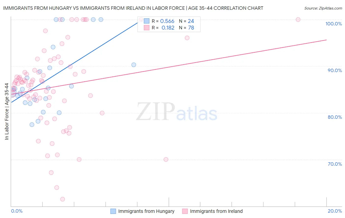 Immigrants from Hungary vs Immigrants from Ireland In Labor Force | Age 35-44