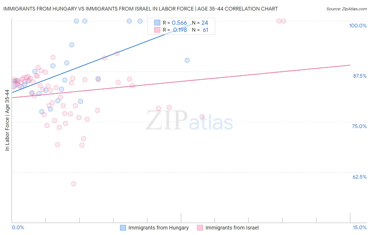 Immigrants from Hungary vs Immigrants from Israel In Labor Force | Age 35-44