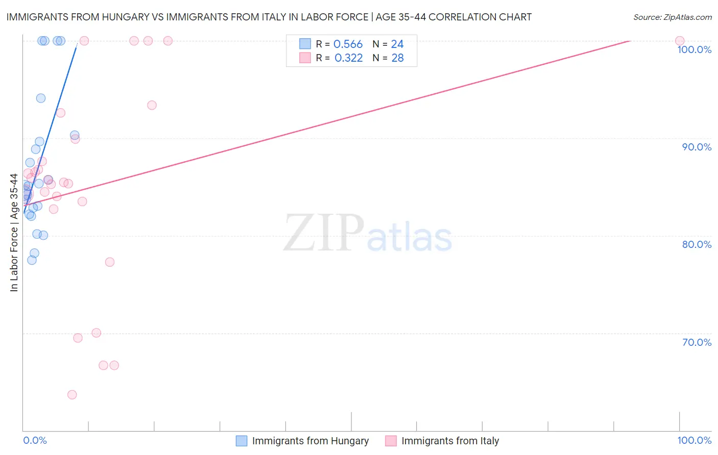 Immigrants from Hungary vs Immigrants from Italy In Labor Force | Age 35-44