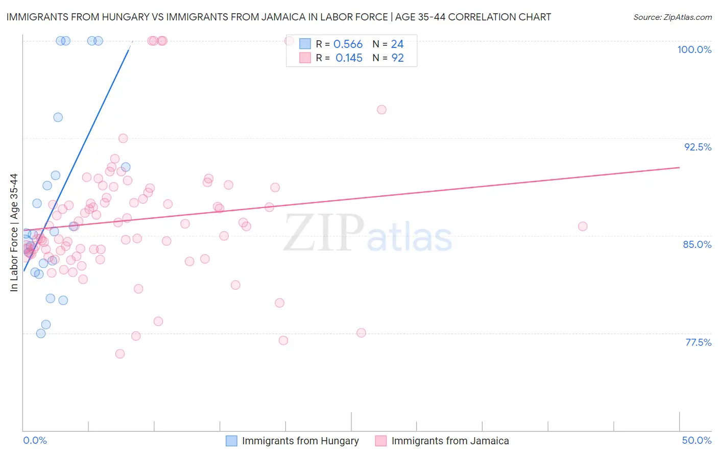 Immigrants from Hungary vs Immigrants from Jamaica In Labor Force | Age 35-44