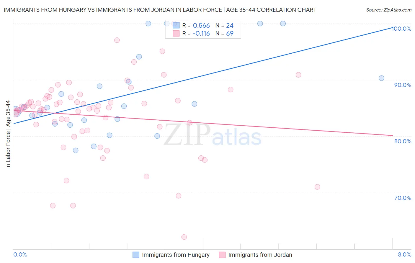 Immigrants from Hungary vs Immigrants from Jordan In Labor Force | Age 35-44