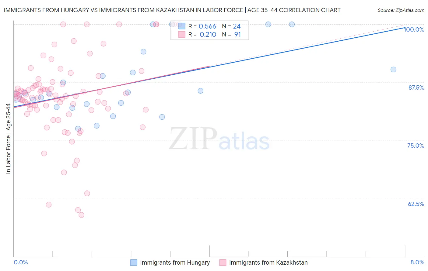 Immigrants from Hungary vs Immigrants from Kazakhstan In Labor Force | Age 35-44