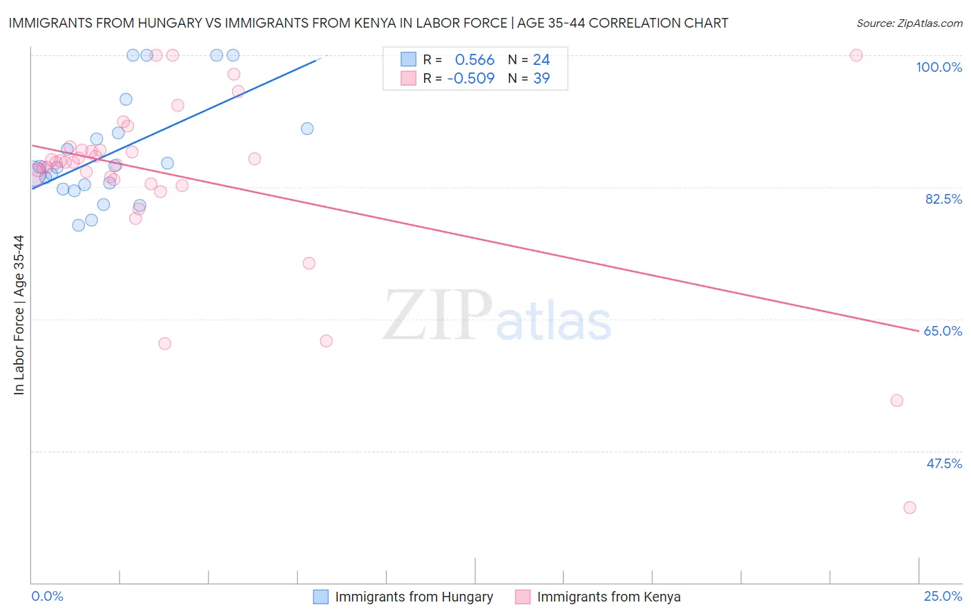 Immigrants from Hungary vs Immigrants from Kenya In Labor Force | Age 35-44
