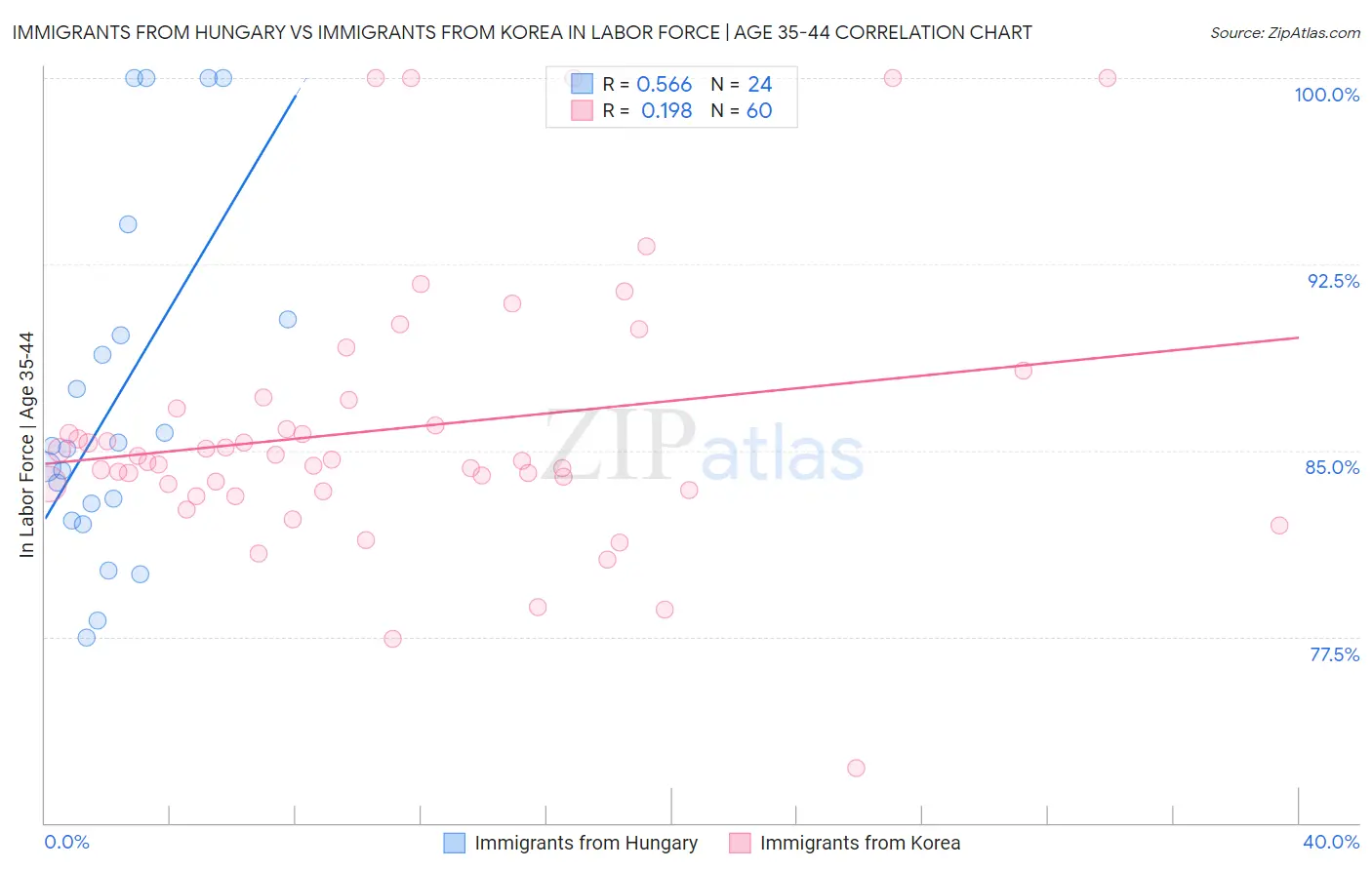 Immigrants from Hungary vs Immigrants from Korea In Labor Force | Age 35-44