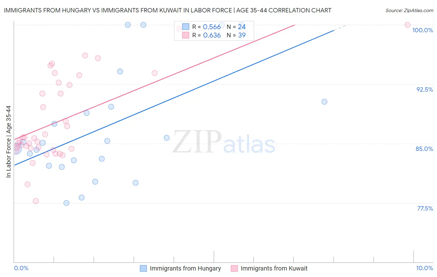 Immigrants from Hungary vs Immigrants from Kuwait In Labor Force | Age 35-44