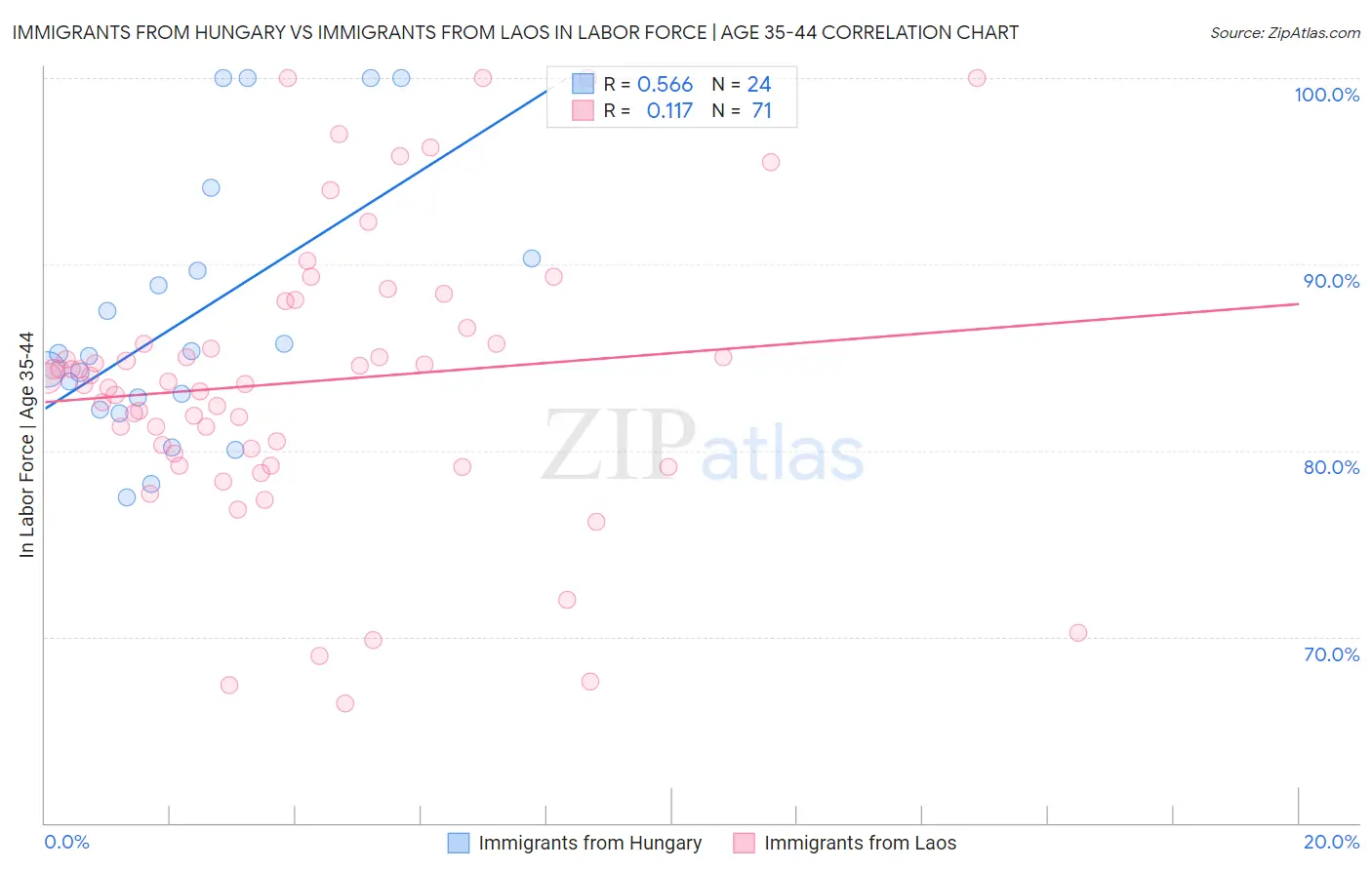 Immigrants from Hungary vs Immigrants from Laos In Labor Force | Age 35-44
