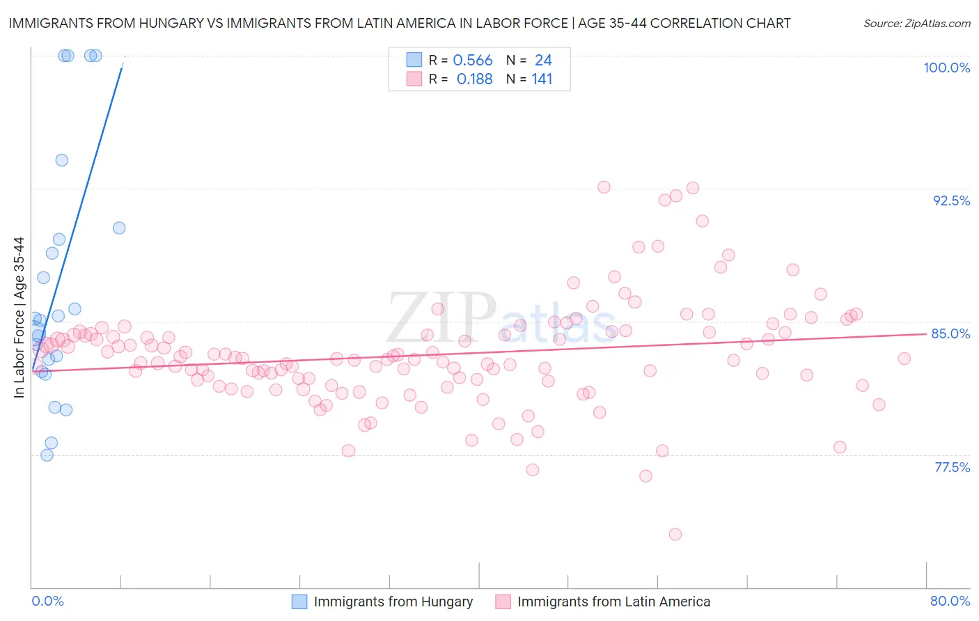 Immigrants from Hungary vs Immigrants from Latin America In Labor Force | Age 35-44