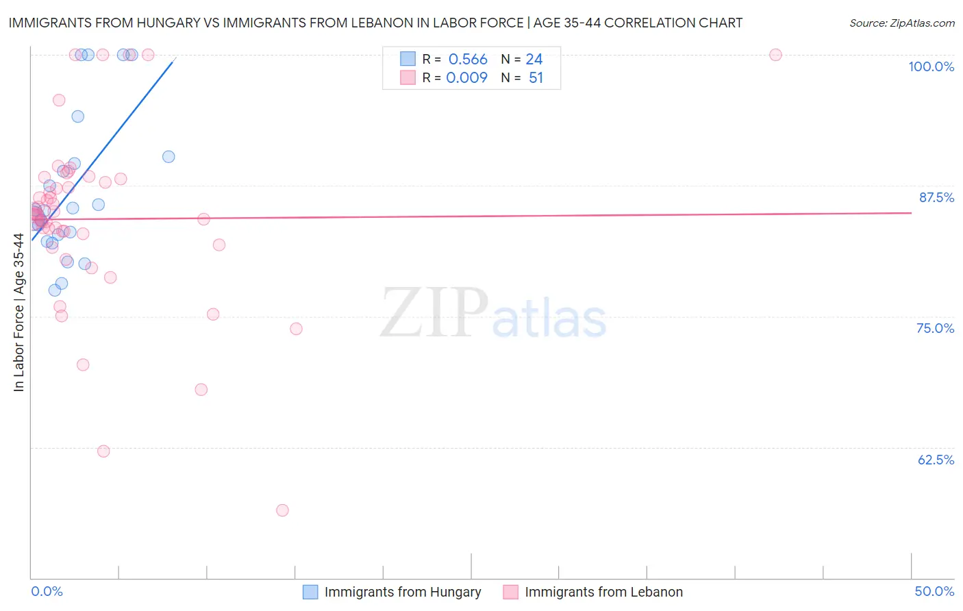 Immigrants from Hungary vs Immigrants from Lebanon In Labor Force | Age 35-44