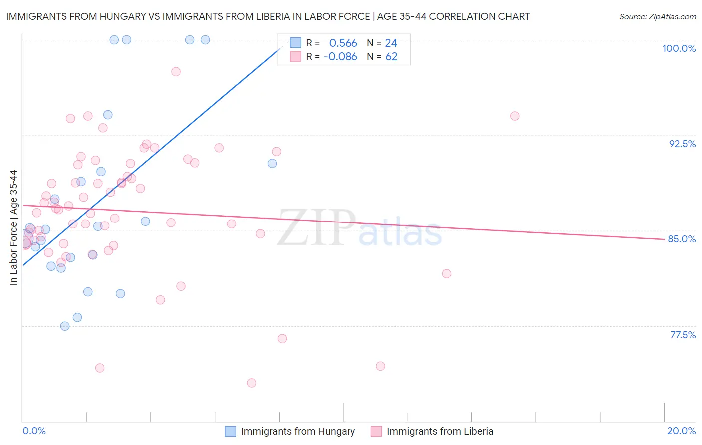 Immigrants from Hungary vs Immigrants from Liberia In Labor Force | Age 35-44