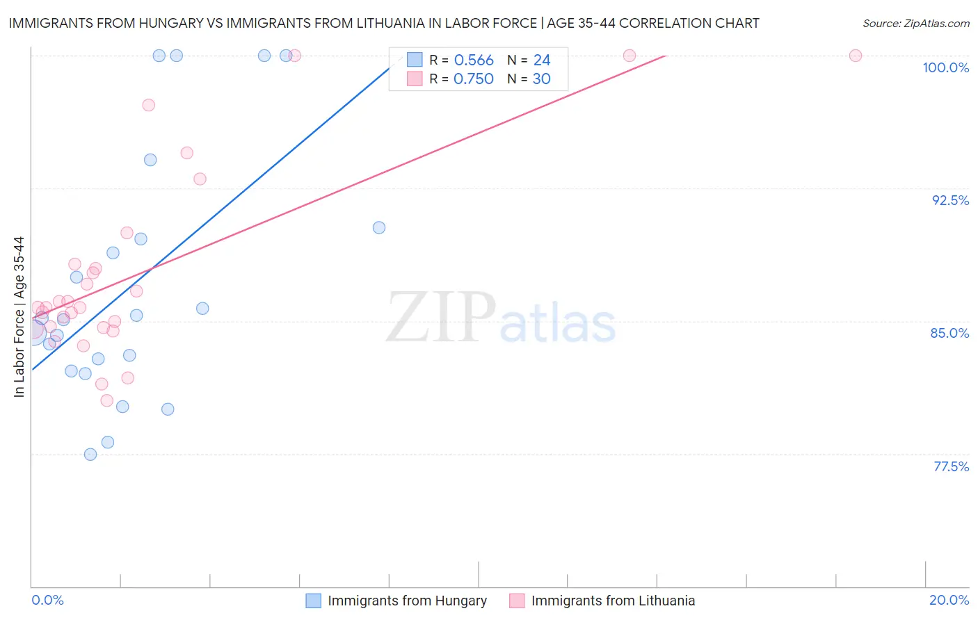 Immigrants from Hungary vs Immigrants from Lithuania In Labor Force | Age 35-44