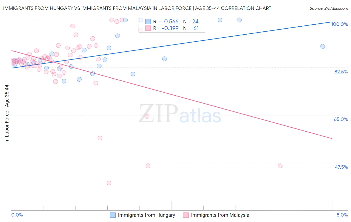 Immigrants from Hungary vs Immigrants from Malaysia In Labor Force | Age 35-44