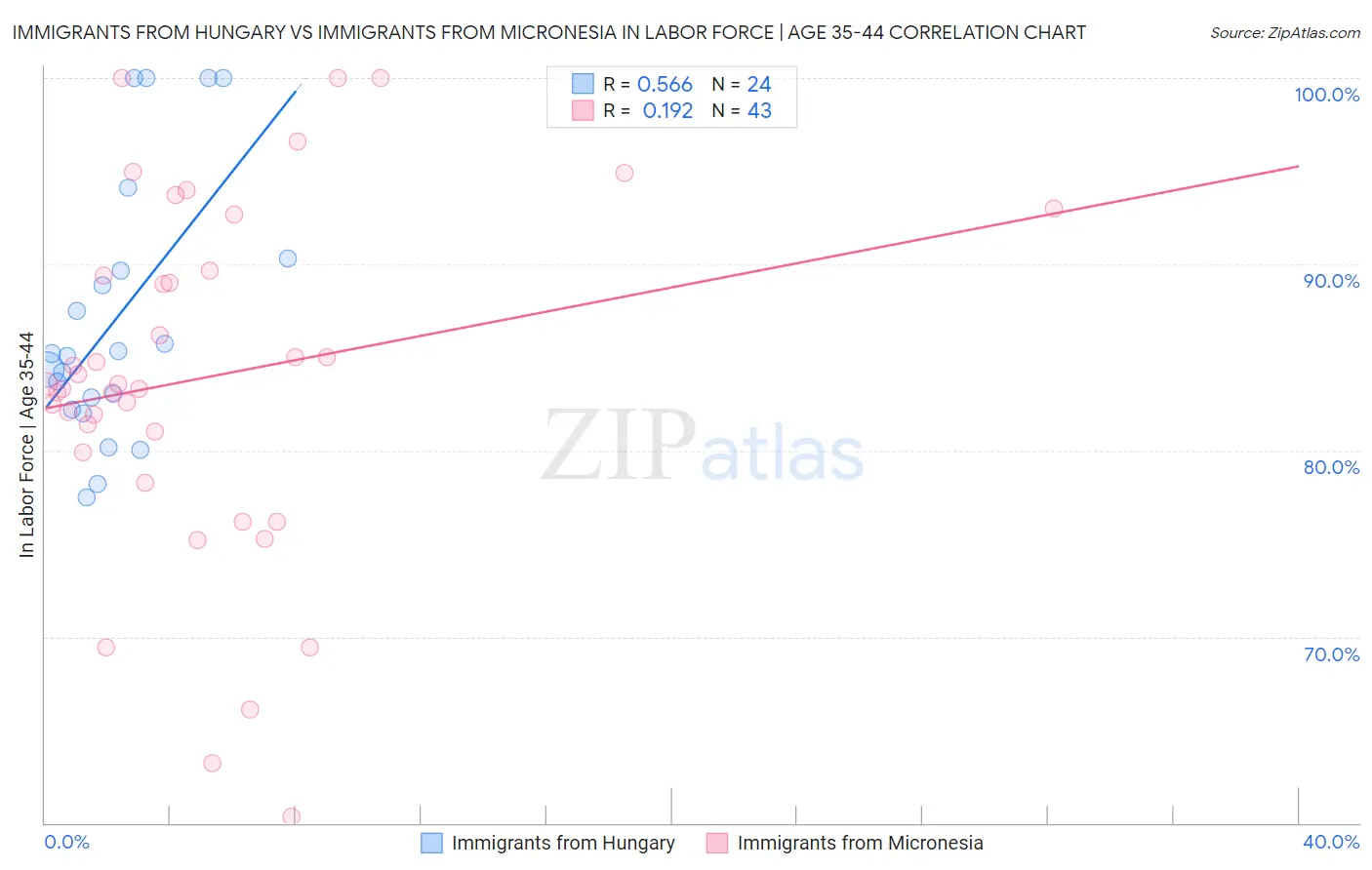 Immigrants from Hungary vs Immigrants from Micronesia In Labor Force | Age 35-44