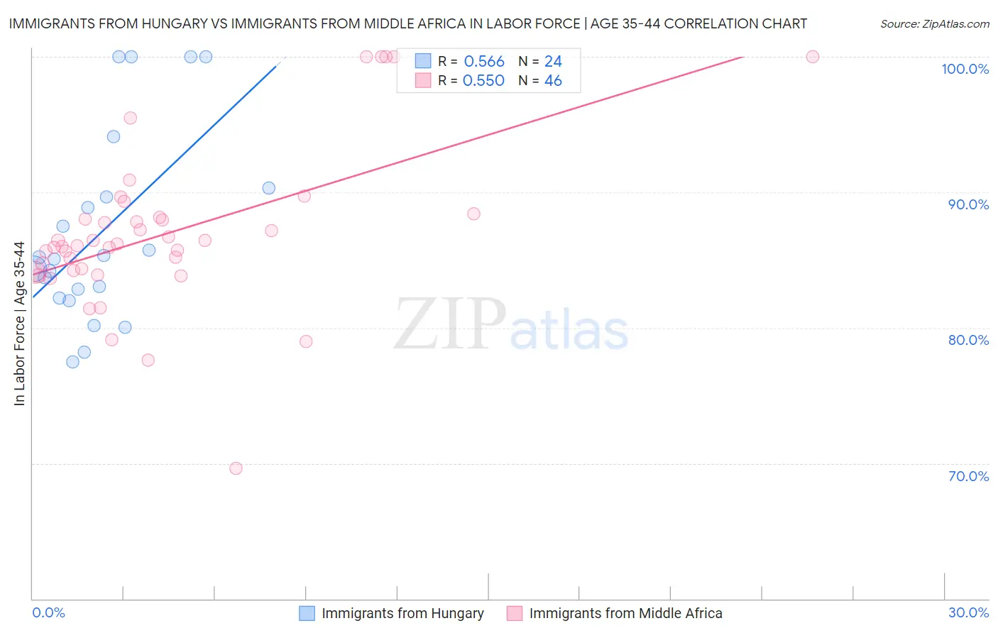 Immigrants from Hungary vs Immigrants from Middle Africa In Labor Force | Age 35-44