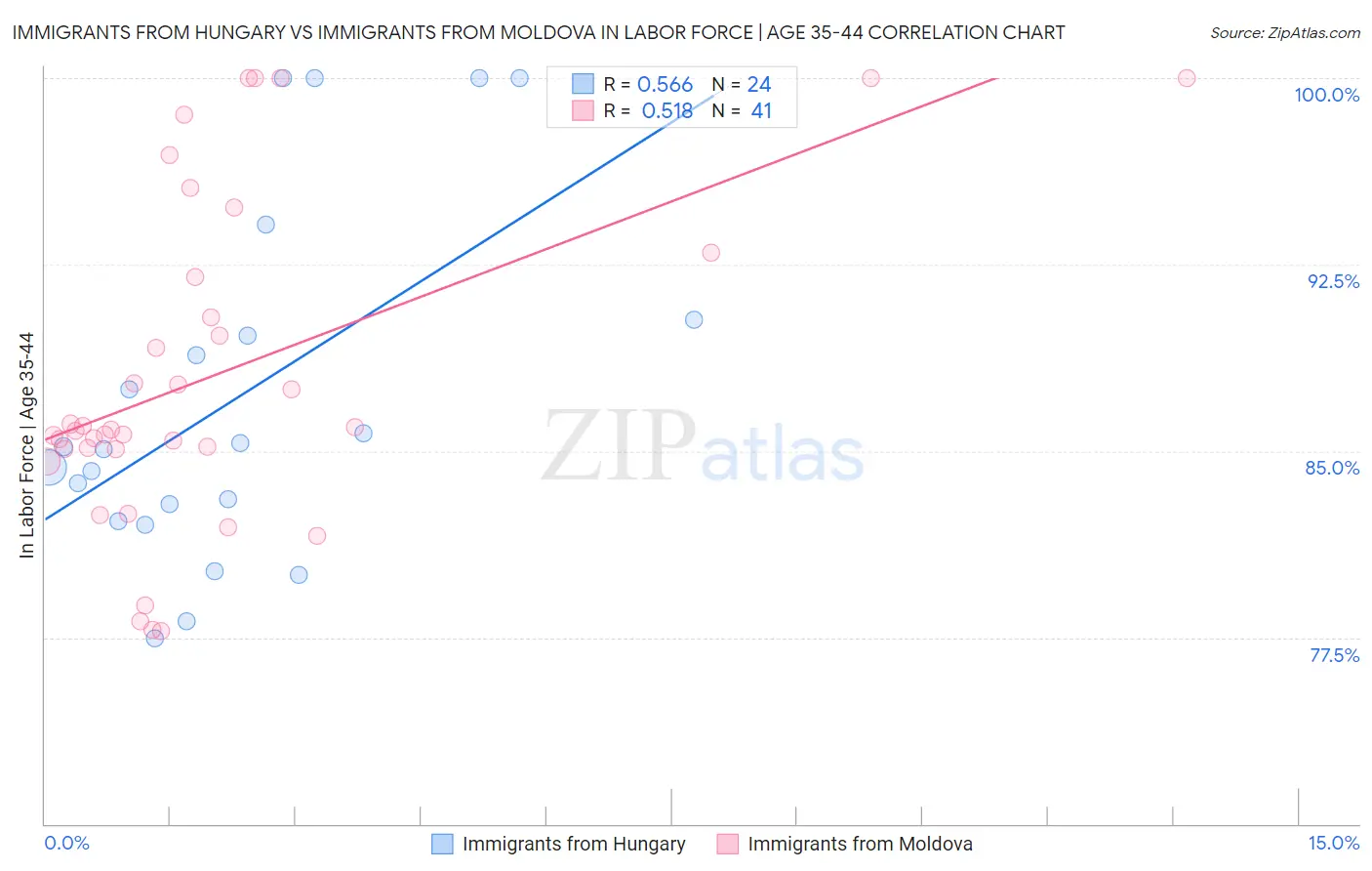 Immigrants from Hungary vs Immigrants from Moldova In Labor Force | Age 35-44