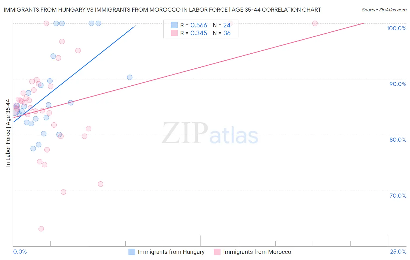Immigrants from Hungary vs Immigrants from Morocco In Labor Force | Age 35-44