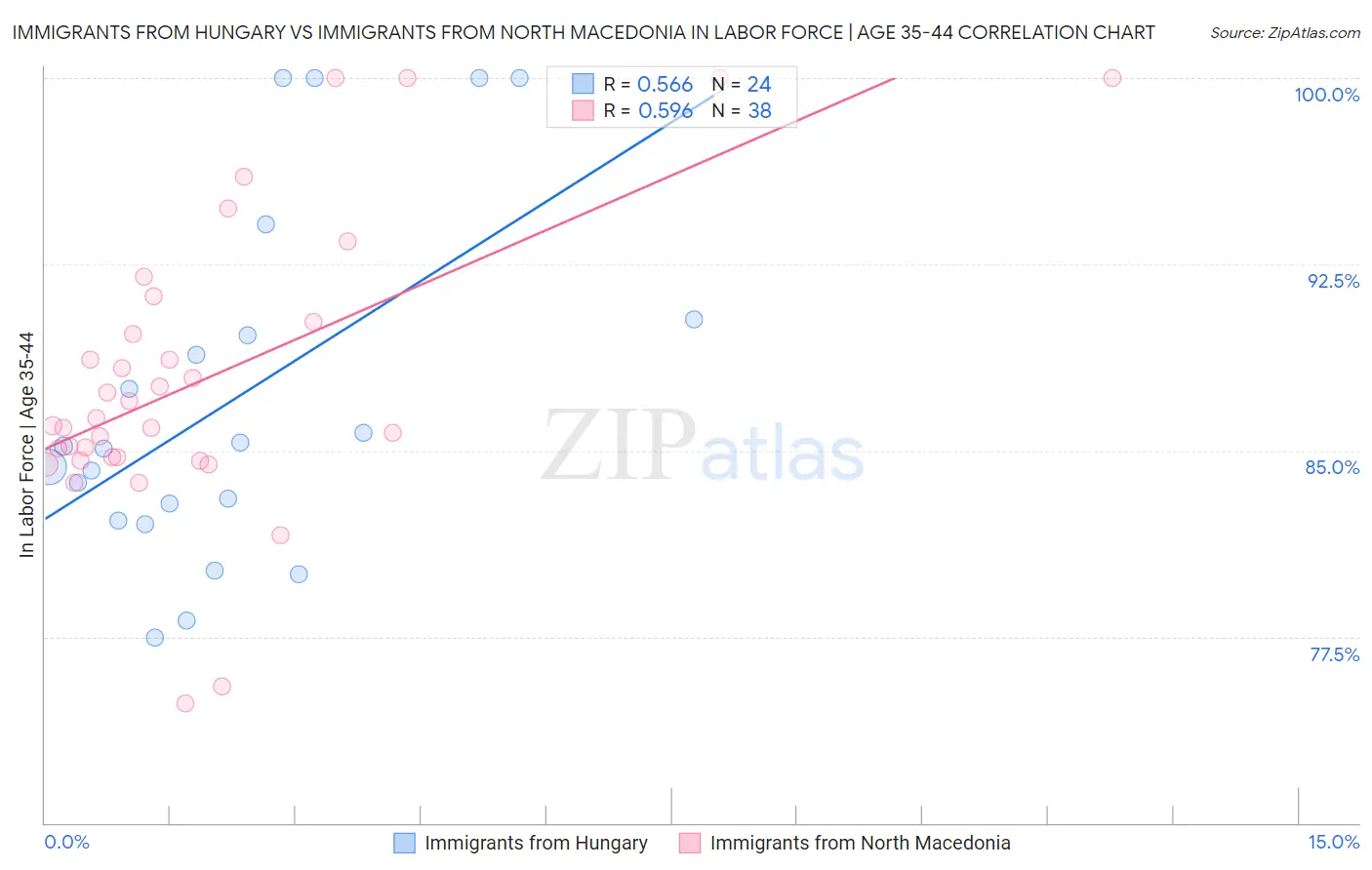 Immigrants from Hungary vs Immigrants from North Macedonia In Labor Force | Age 35-44