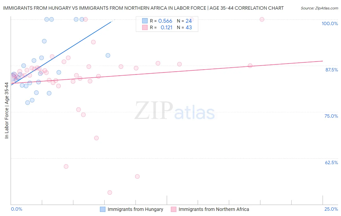 Immigrants from Hungary vs Immigrants from Northern Africa In Labor Force | Age 35-44