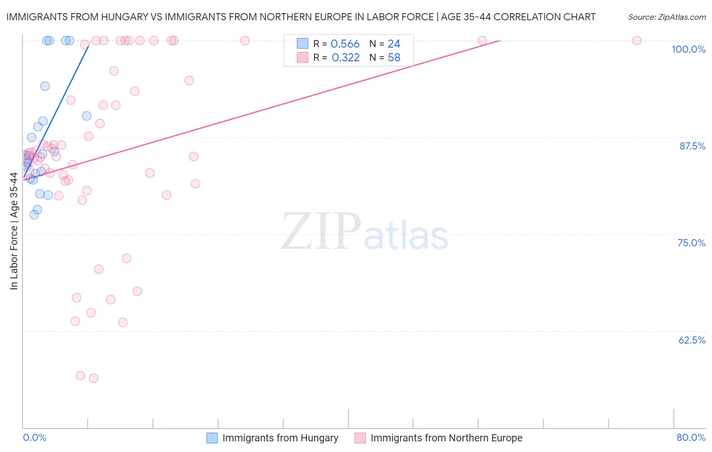 Immigrants from Hungary vs Immigrants from Northern Europe In Labor Force | Age 35-44
