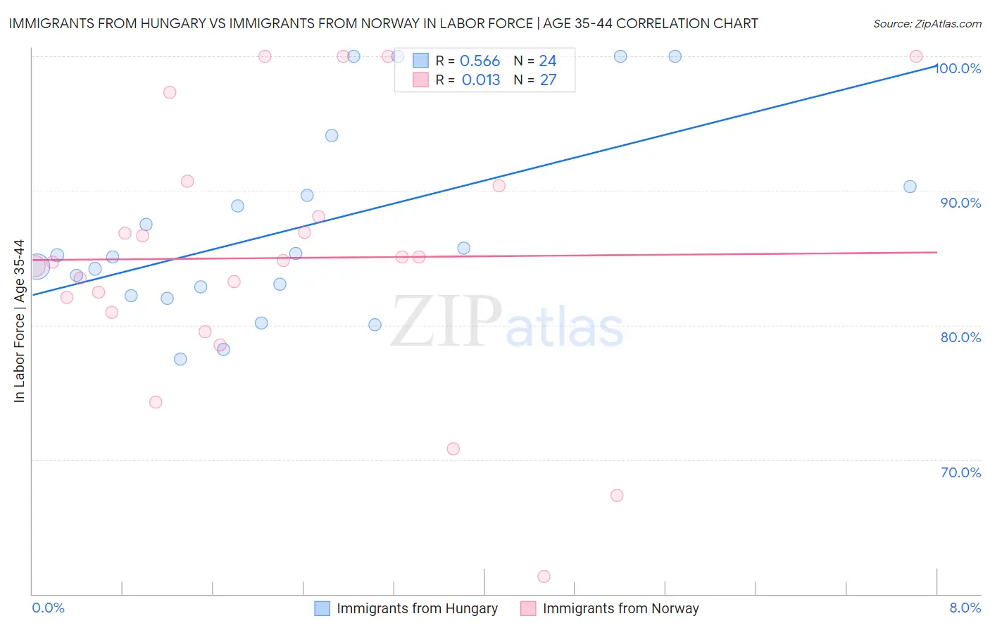 Immigrants from Hungary vs Immigrants from Norway In Labor Force | Age 35-44