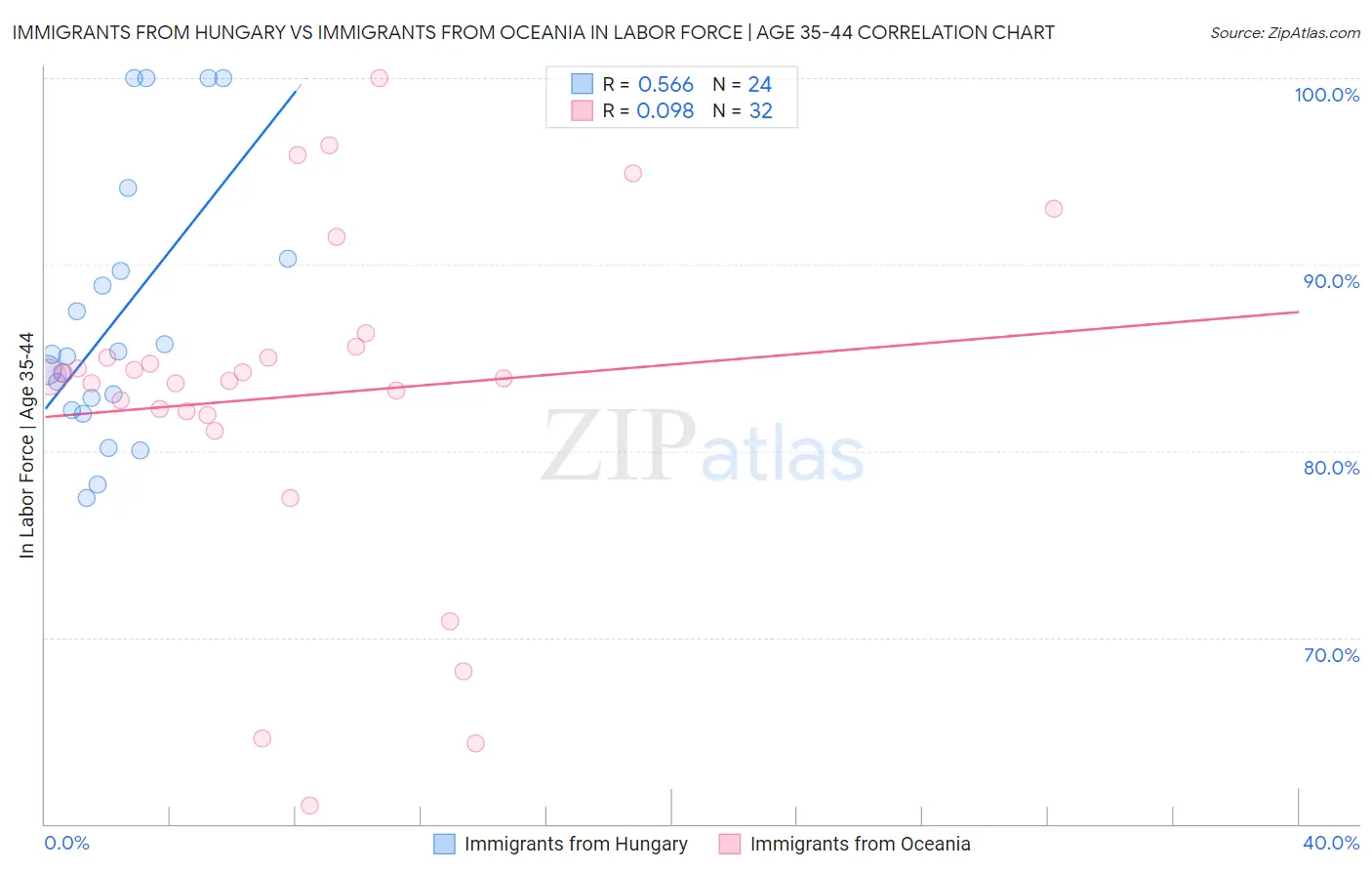 Immigrants from Hungary vs Immigrants from Oceania In Labor Force | Age 35-44