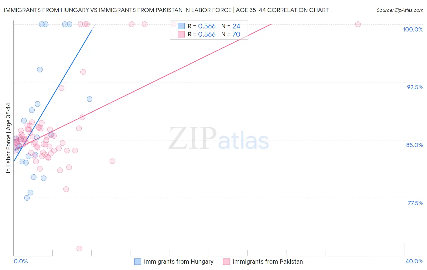 Immigrants from Hungary vs Immigrants from Pakistan In Labor Force | Age 35-44