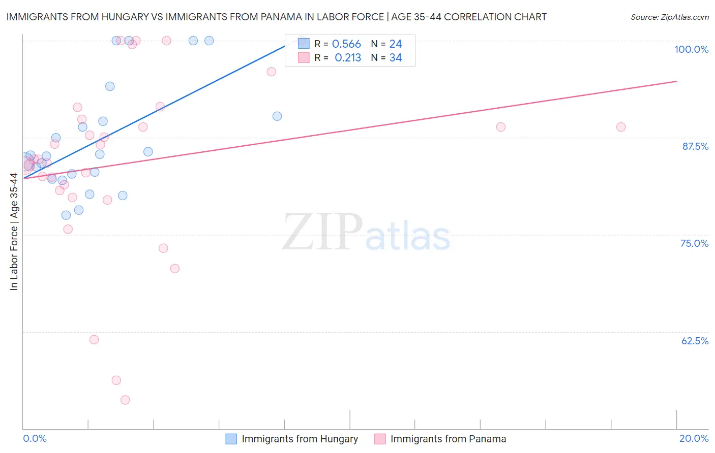 Immigrants from Hungary vs Immigrants from Panama In Labor Force | Age 35-44