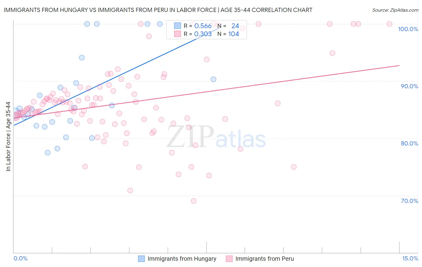 Immigrants from Hungary vs Immigrants from Peru In Labor Force | Age 35-44
