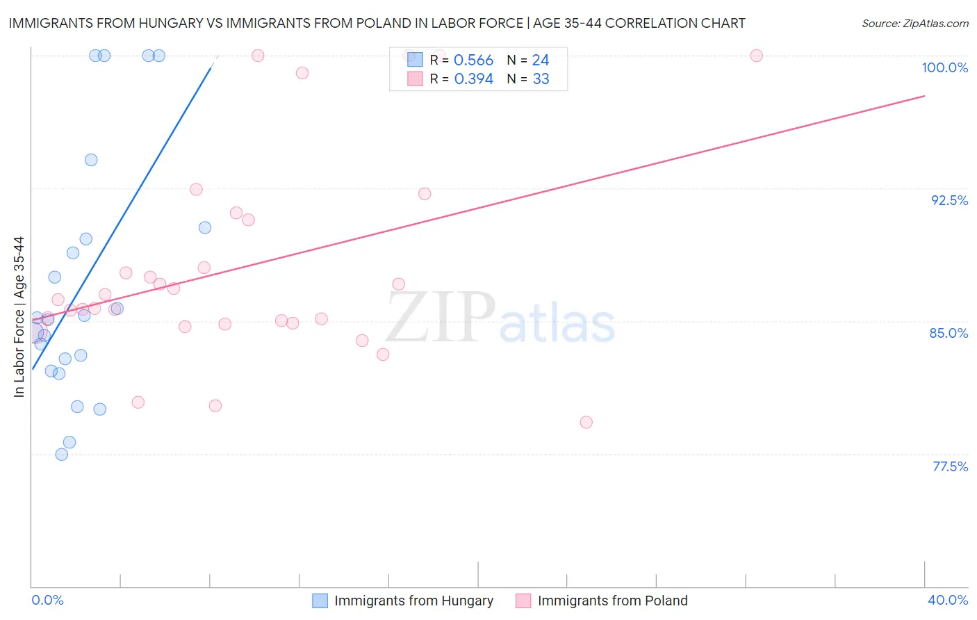 Immigrants from Hungary vs Immigrants from Poland In Labor Force | Age 35-44