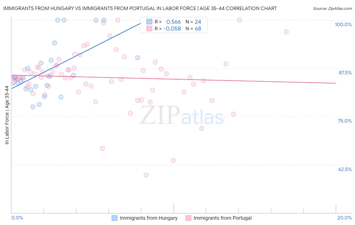 Immigrants from Hungary vs Immigrants from Portugal In Labor Force | Age 35-44