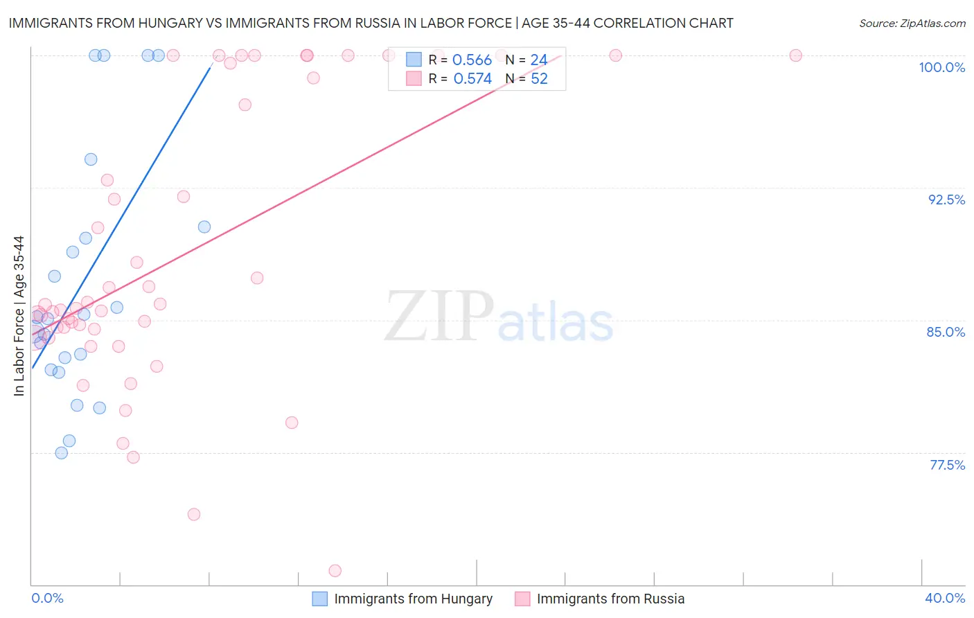 Immigrants from Hungary vs Immigrants from Russia In Labor Force | Age 35-44