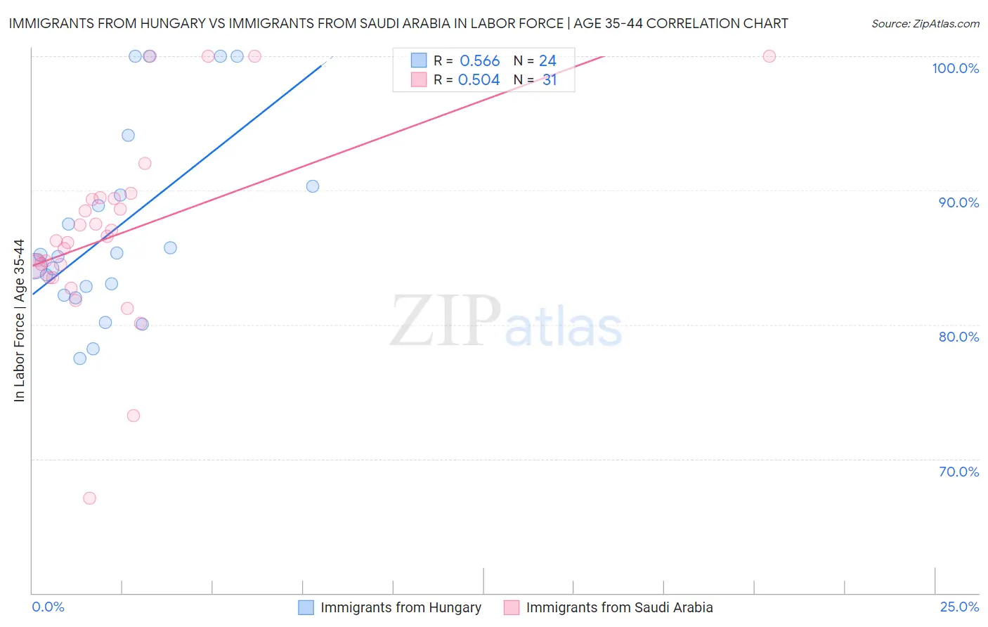 Immigrants from Hungary vs Immigrants from Saudi Arabia In Labor Force | Age 35-44