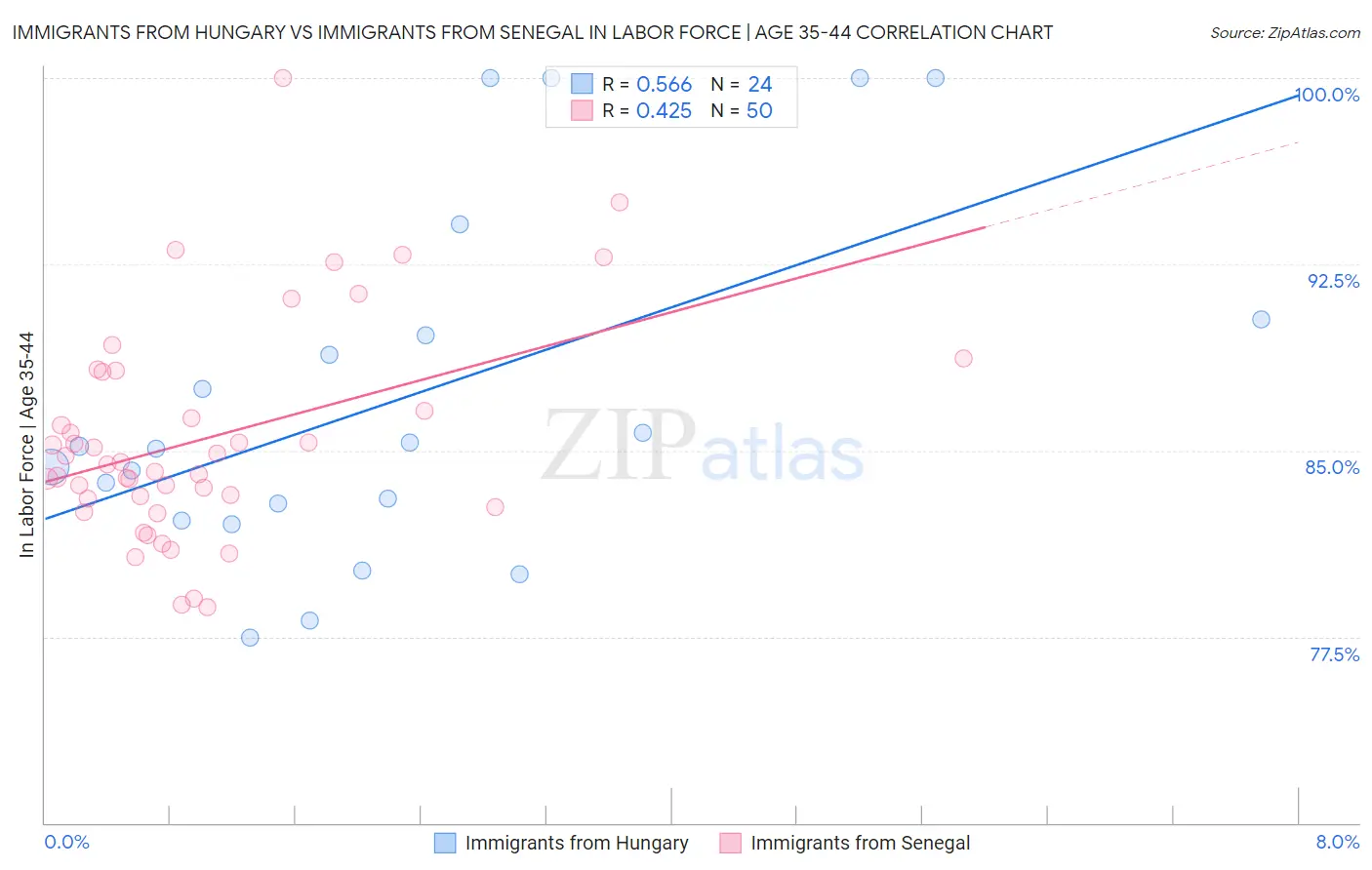 Immigrants from Hungary vs Immigrants from Senegal In Labor Force | Age 35-44