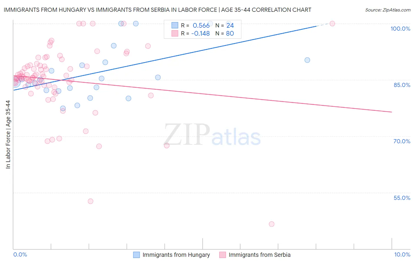 Immigrants from Hungary vs Immigrants from Serbia In Labor Force | Age 35-44