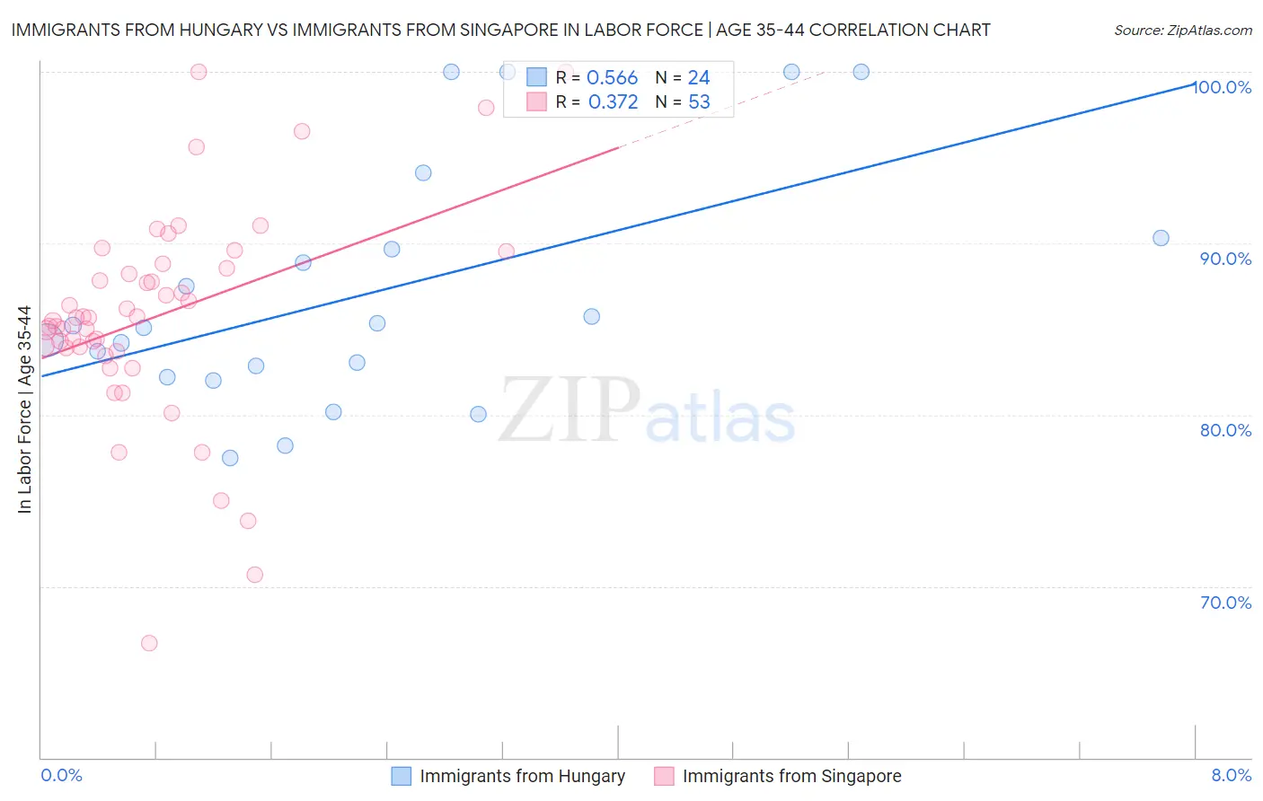 Immigrants from Hungary vs Immigrants from Singapore In Labor Force | Age 35-44