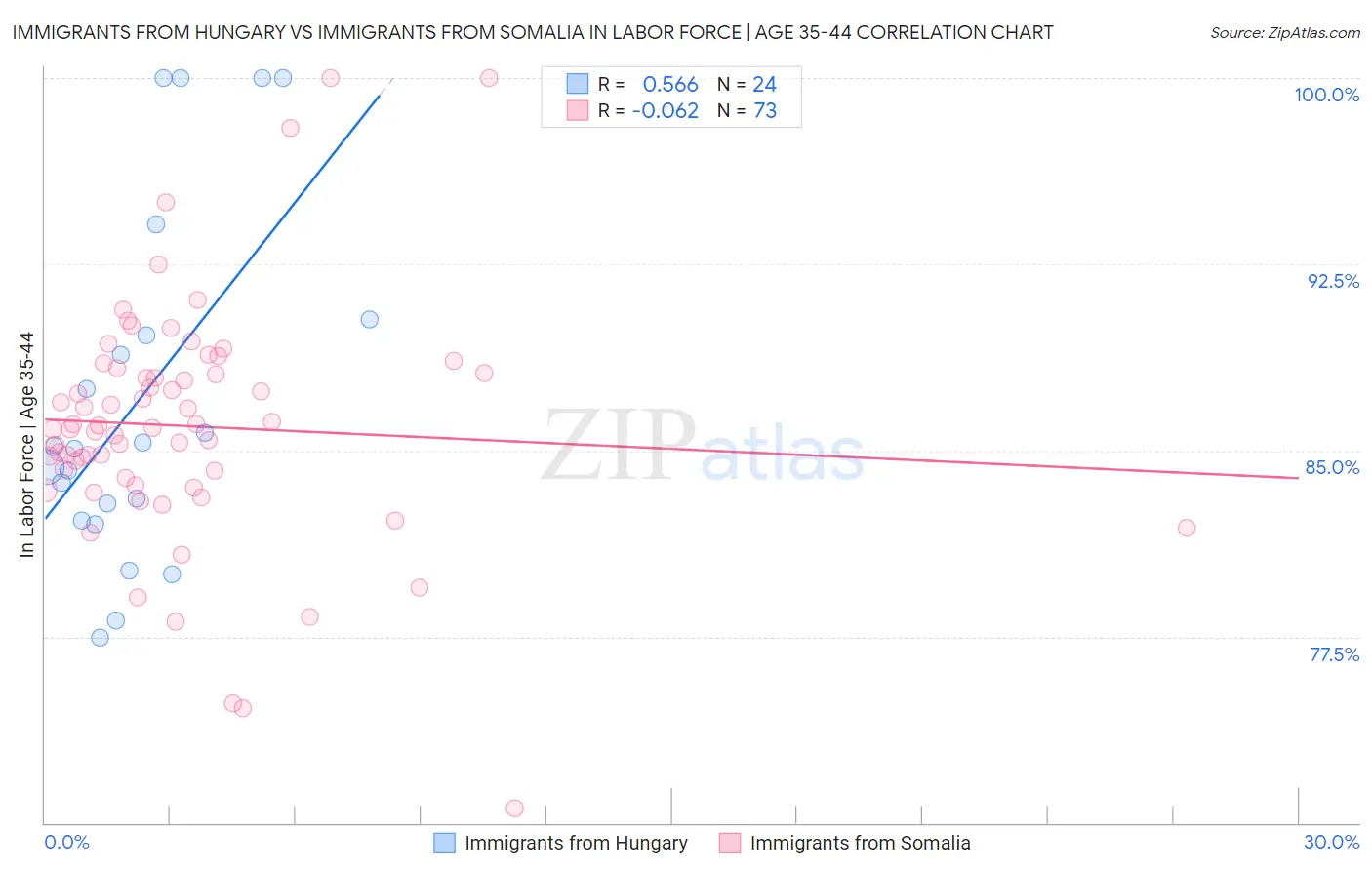 Immigrants from Hungary vs Immigrants from Somalia In Labor Force | Age 35-44