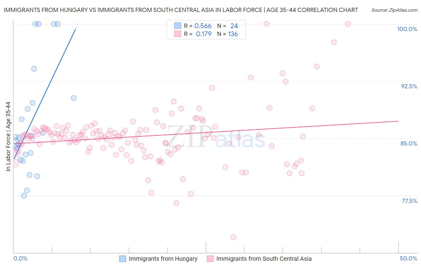 Immigrants from Hungary vs Immigrants from South Central Asia In Labor Force | Age 35-44