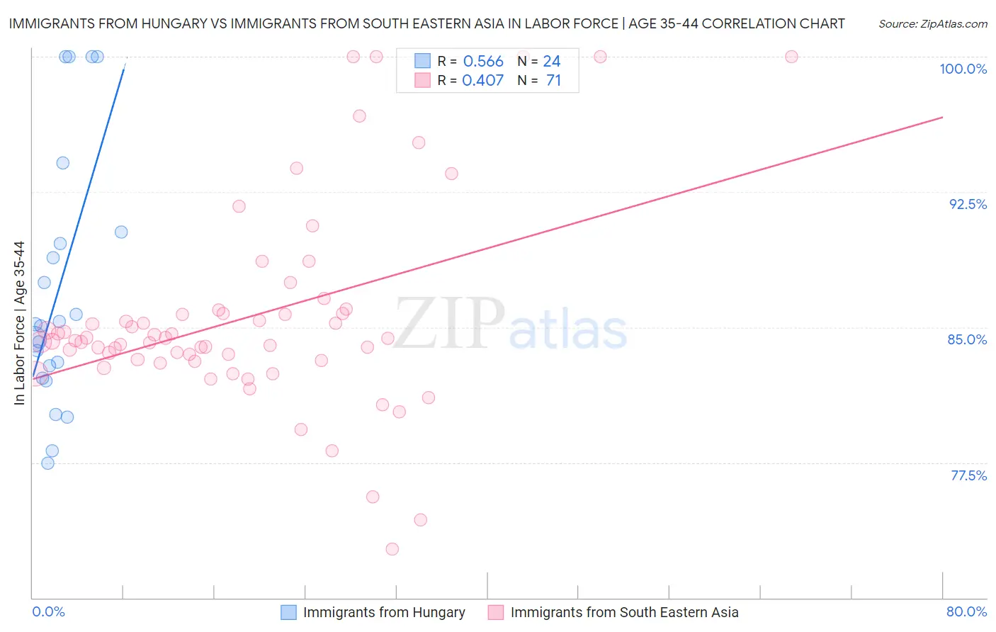 Immigrants from Hungary vs Immigrants from South Eastern Asia In Labor Force | Age 35-44